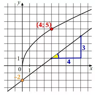 На рисунке изображены графики функций f(x) = a√x и g(x) = kx + b На рисунке изображены графики функций f(x) = a√x и g(x) = kx + b