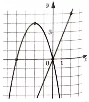 На рисунке изображены графики функций f(x) = kx + b и g(x) = ax2 + bx + c На рисунке изображены графики функций f(x) = kx + b и g(x) = ax2 + bx + c