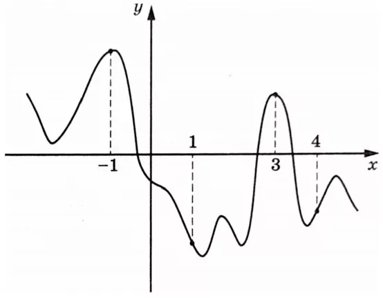 На рисунке изображён график функции y = f(x). На рисунке изображён график функции y = f(x).