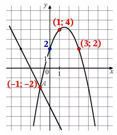 На рисунке изображены графики функций f(x) = –2x − 4 и g(x) = ax2 + bx + c На рисунке изображены графики функций f(x) = –2x − 4 и g(x) = ax2 + bx + c