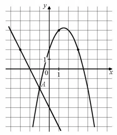 На рисунке изображены графики функций f(x) = –2x − 4 и g(x) = ax2 + bx + c, которые пересекаются в точках A и B. На рисунке изображены графики функций f(x) = –2x − 4 и g(x) = ax2 + bx + c, которые пересекаются в точках A и B.