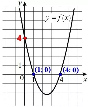 На рисунке изображён график функции f(x) = ax2 + bx + c. На рисунке изображён график функции f(x) = ax2 + bx + c.