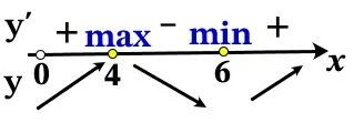 Найдите точку минимума функции y = x2 – 20x + 48lnx – 97. Найдите точку минимума функции y = x2 – 20x + 48lnx – 97.