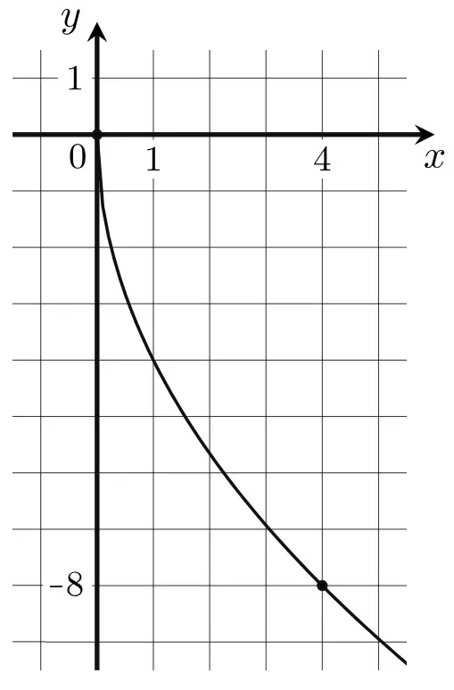 На рисунке изображён график функции f(x) = k√x. Найдите f(36). На рисунке изображён график функции f(x) = k√x. Найдите f(36).