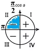 Найдите tg α, если sin α = 2√55 и α ∈ (п2; п). Найдите tg α, если sin α = 2√55 и α ∈ (п2; п).