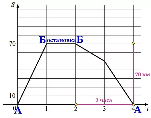 Населённые пункты А и Б соединены прямым шоссе. Населённые пункты А и Б соединены прямым шоссе.