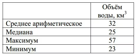 Объём воды в крупных водоёмах измеряют в кубических километрах Объём воды в крупных водоёмах измеряют в кубических километрах