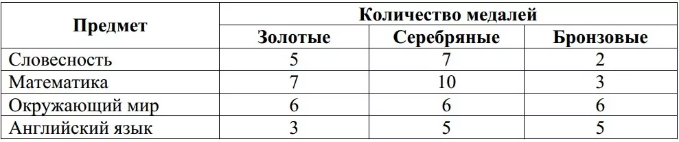 В школе подвели итоги интеллектуального марафона. В школе подвели итоги интеллектуального марафона.