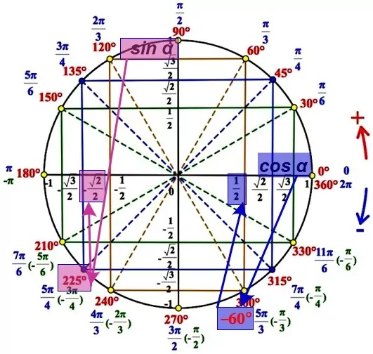 Вычислите cos(–60º) + sin2945º. Вычислите cos(–60º) + sin2945º.
