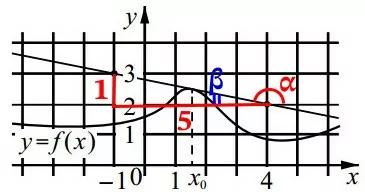 На рисунке изображены график функции y = f(x) и касательная На рисунке изображены график функции y = f(x) и касательная