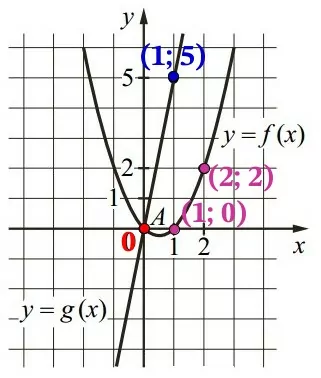На рисунке изображены графики функций видов f(x) = ax2 + bx + c и g(x) = kx На рисунке изображены графики функций видов f(x) = ax2 + bx + c и g(x) = kx