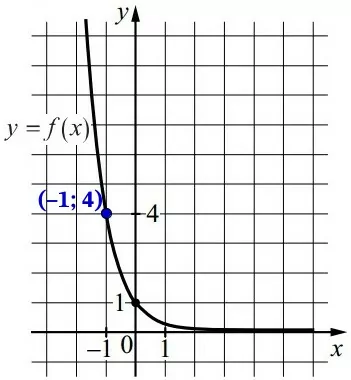 На рисунке изображён график функции вида f(x) = a^x. На рисунке изображён график функции вида f(x) = a^x.