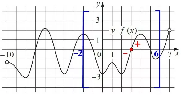 На рисунке изображён график у = f′(x) – производной функции f(x) На рисунке изображён график у = f′(x) – производной функции f(x)