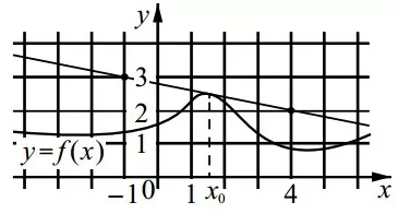 На рисунке изображены график функции y = f(x) и касательная На рисунке изображены график функции y = f(x) и касательная
