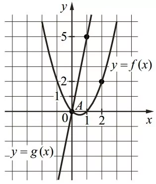 На рисунке изображены графики функций видов f(x) = ax2 + bx + c и g(x) = kx На рисунке изображены графики функций видов f(x) = ax2 + bx + c и g(x) = kx