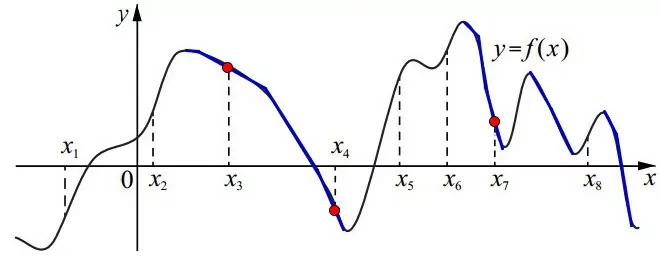 На рисунке изображён график функции y = f(x). На рисунке изображён график функции y = f(x).