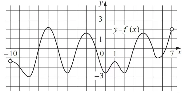 На рисунке изображён график у = f′(x) – производной функции f(x) На рисунке изображён график у = f′(x) – производной функции f(x)