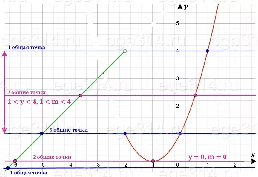 Постройте график функции y={x^2+2x+1 при x ≥ -2, x+6 при x -2. Постройте график функции y={x^2+2x+1 при x ≥ -2, x+6 при x -2.