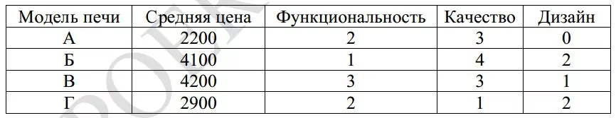 Рейтинговое агентство определяет рейтинг микроволновых печей наоснове средней цены P Рейтинговое агентство определяет рейтинг микроволновых печей наоснове средней цены P