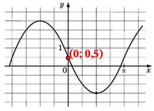 На рисунке изображён график функции f(x) = asinx - b. На рисунке изображён график функции f(x) = asinx - b.