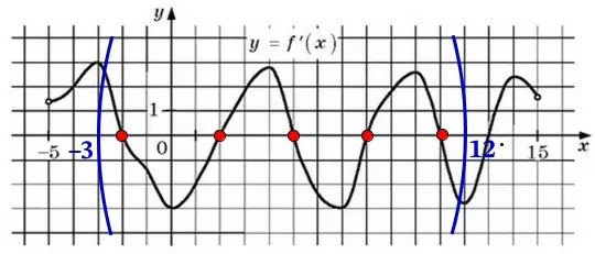 На рисунке изображён график y = f′(x) – производной функции f(x) На рисунке изображён график y = f′(x) – производной функции f(x)