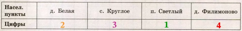 Пользуясь описанием, определите, какими цифрами Пользуясь описанием, определите, какими цифрами