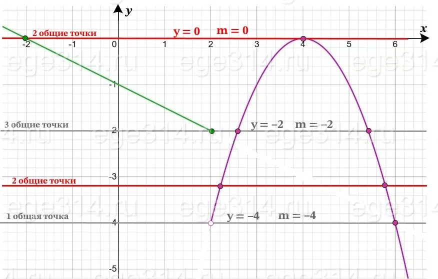 Постройте график функции y={-x^2+8x-16 при x2, -0,5x-1 при x≤2. Постройте график функции y={-x^2+8x-16 при x2, -0,5x-1 при x≤2.