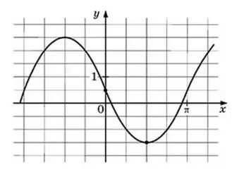 На рисунке изображён график функции f(x) = asinx – b. На рисунке изображён график функции f(x) = asinx – b.