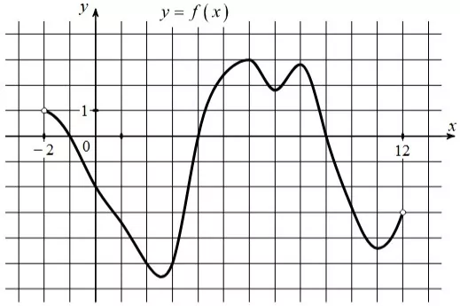 На рисунке изображён график функции y = f(x) На рисунке изображён график функции y = f(x)