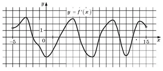 На рисунке изображён график y = f′(x) – производной функции f(x) На рисунке изображён график y = f′(x) – производной функции f(x)