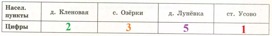 Решение №6486 Петя летом отдыхает у дедушки и бабушки в деревне Бурцево.