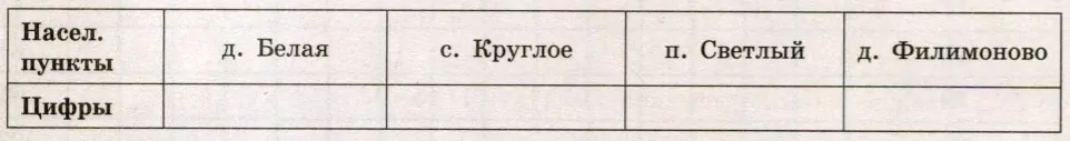 Пользуясь описанием, определите, какими цифрами на плане обозначены населённые пункты. Пользуясь описанием, определите, какими цифрами на плане обозначены населённые пункты.