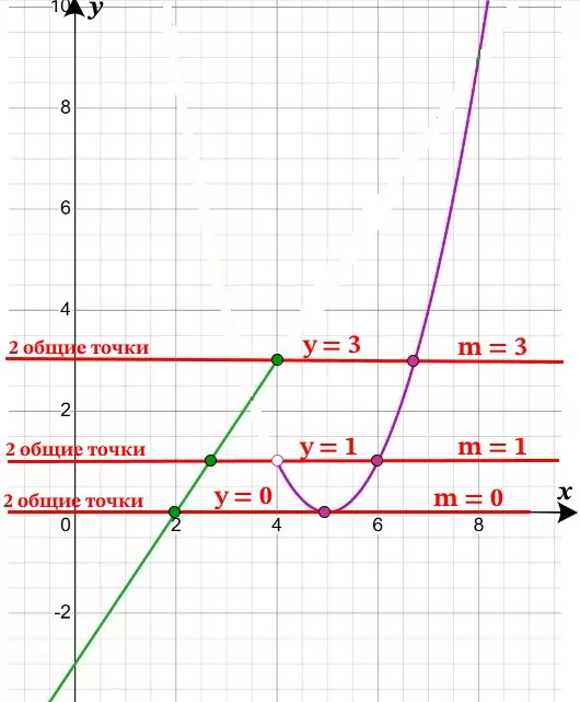 Постройте график функции y={ x^2-10x+25 при x4, 1,5x-3 при x≤4 Постройте график функции y={ x^2-10x+25 при x4, 1,5x-3 при x≤4