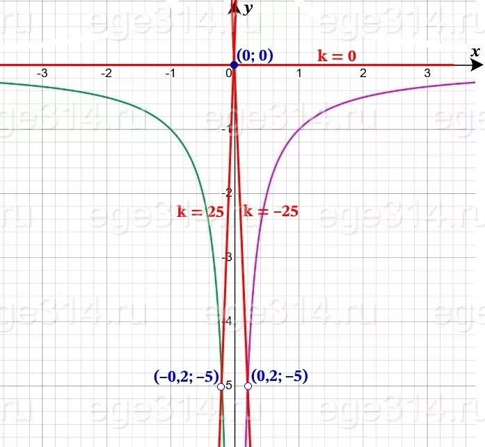 Постройте график функции y=(5x-1)(x-5x^2). Постройте график функции y=(5x-1)(x-5x^2).