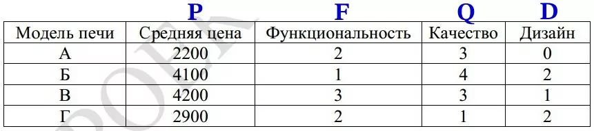 Рейтинговое агентство определяет рейтинг микроволновых печей наоснове средней цены P Рейтинговое агентство определяет рейтинг микроволновых печей наоснове средней цены P