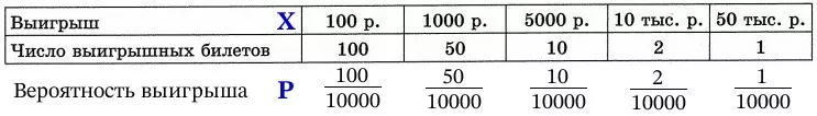 Всего выпущено 10 000 лотерейных билетов. Всего выпущено 10 000 лотерейных билетов.