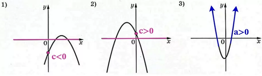 На рисунках изображены графики функций вида y = ax2 + bx + c На рисунках изображены графики функций вида y = ax2 + bx + c