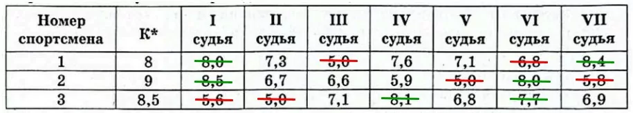 На соревнованиях по прыжкам в воду судьи выставили оценки от 0 до 10 трём спортсменам. На соревнованиях по прыжкам в воду судьи выставили оценки от 0 до 10 трём спортсменам.