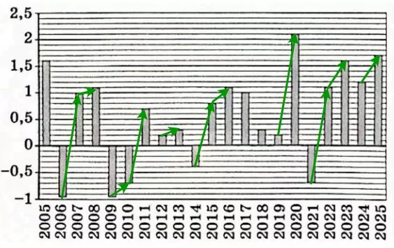 На диаграмме приведены данные о средней годовой температуре в Ухте с 2005 г. по 2025 г. На диаграмме приведены данные о средней годовой температуре в Ухте с 2005 г. по 2025 г.