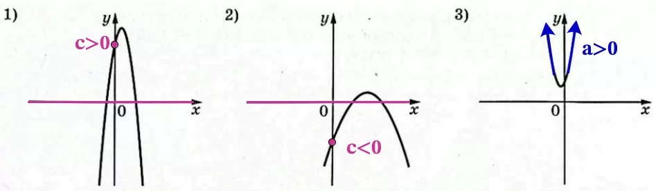 На рисунках изображены графики функций вида y = ax2 + bx + c. На рисунках изображены графики функций вида y = ax2 + bx + c.