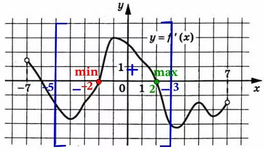 На рисунке изображён график y = f'(x) – производной функции f(x) На рисунке изображён график y = f'(x) – производной функции f(x)