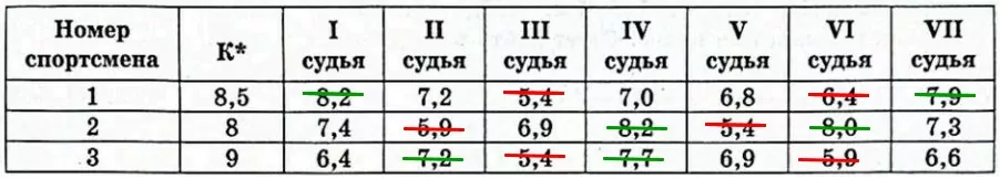 На соревнованиях по прыжкам в воду судьи выставили оценки