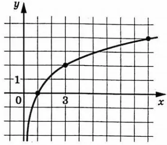 На рисунке изображён график функции f(x)=k log_a x. На рисунке изображён график функции f(x)=k log_a x.