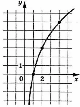 На рисунке изображён график функции f(x)=k log_a x. На рисунке изображён график функции f(x)=k log_a x.