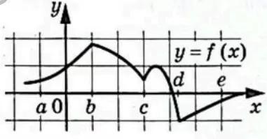 На рисунке изображён график функции y = f(x). На рисунке изображён график функции y = f(x).