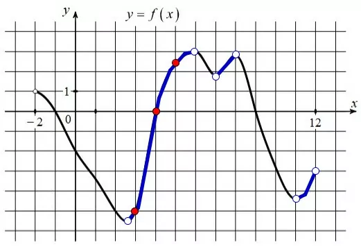 На рисунке изображён график функции y = f(x) На рисунке изображён график функции y = f(x)