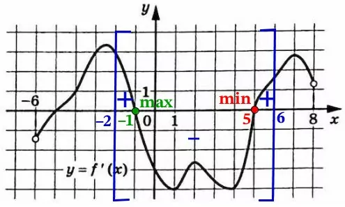 На рисунке изображён график y = f'(x) – производной функции f(x) На рисунке изображён график y = f'(x) – производной функции f(x)