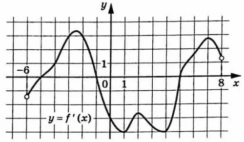 На рисунке изображён график y=f'(x) — производной функции f(x), определённой на интервале (-6; 8). На рисунке изображён график y=f'(x) — производной функции f(x), определённой на интервале (-6; 8).