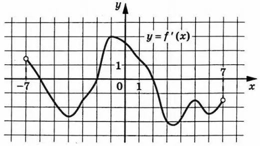 На рисунке изображён график y=f'(x) — производной функции f(x), определённой на интервале (-7; 7). На рисунке изображён график y=f'(x) — производной функции f(x), определённой на интервале (-7; 7).