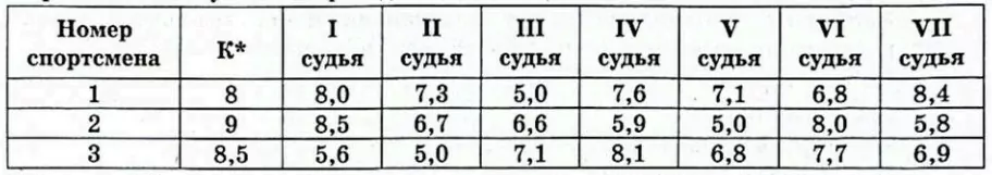 На соревнованиях по прыжкам в воду судьи выставили оценки от 0 до 10 трём спортсменам. На соревнованиях по прыжкам в воду судьи выставили оценки от 0 до 10 трём спортсменам.